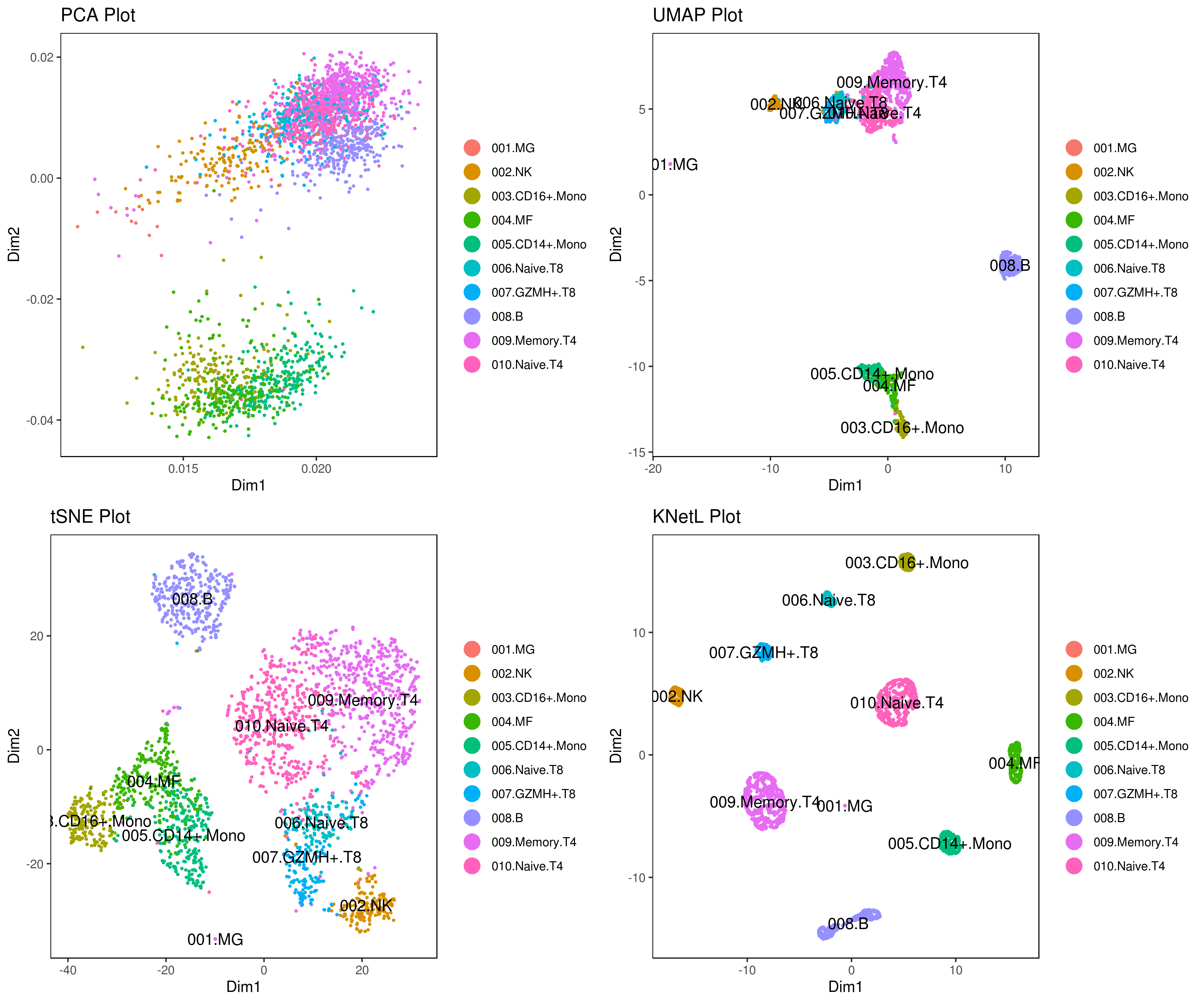 KNetL compared to tSNE and UMAP